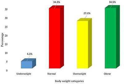 Frontiers Prevalence and Socio Demographic Correlates of Body